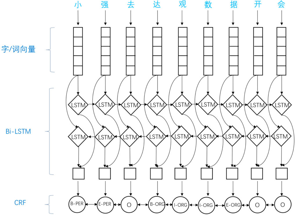 biLSTM-CRF结构示意图