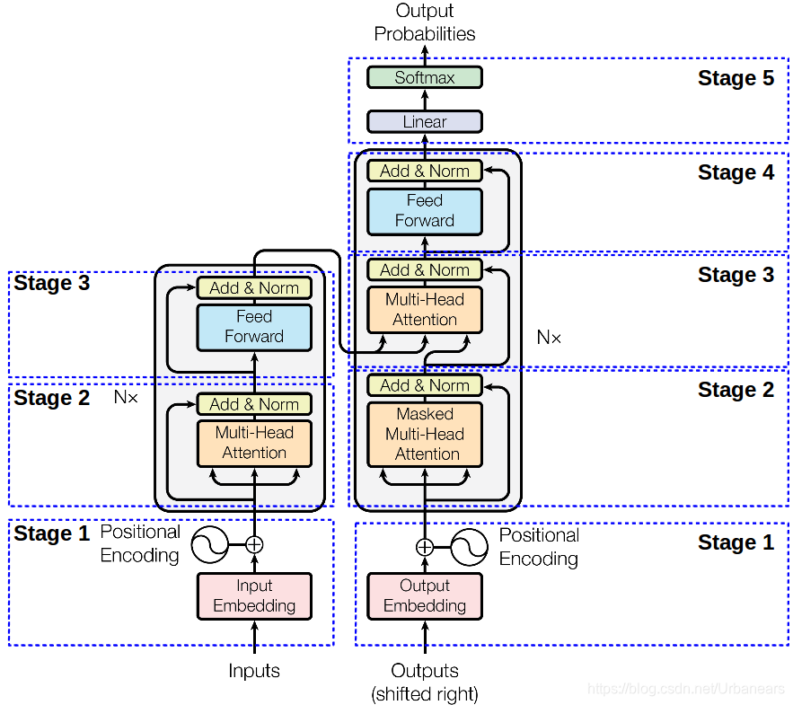 The Transformer - model architecture