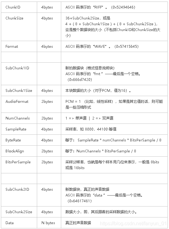 WAVE 文件格式分析_wave格式详解-CSDN博客