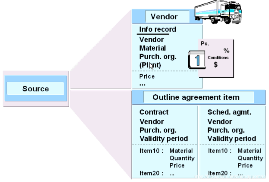 【MM模块】Source Lists 货源清单_source list 啥意思-CSDN博客