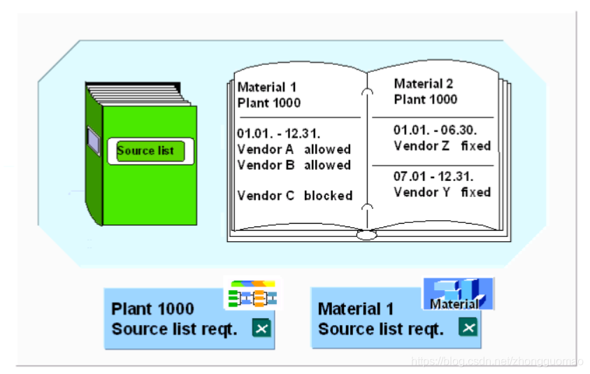 【MM模块】Source Lists 货源清单_source list 啥意思-CSDN博客