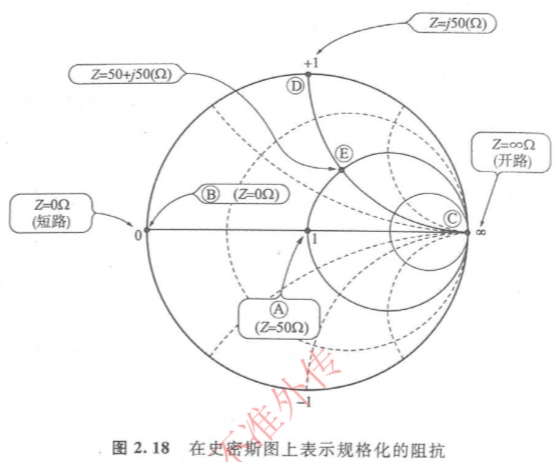 阻抗匹配的史密斯图