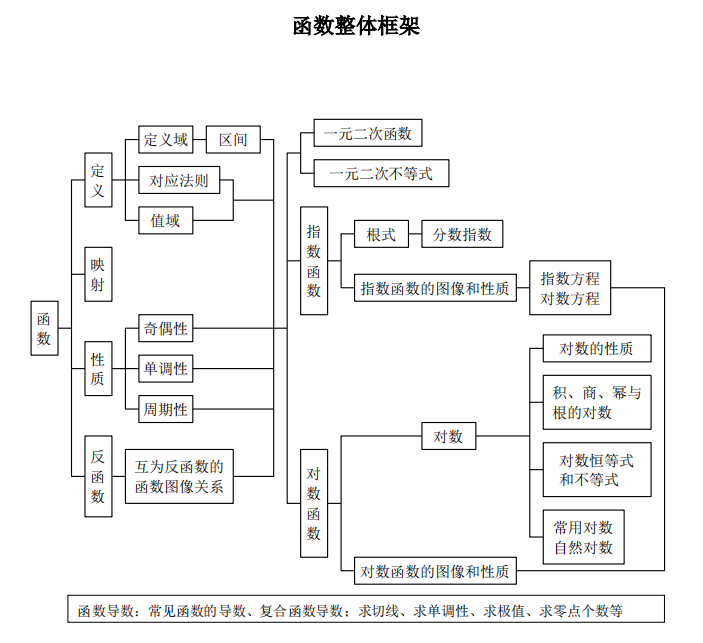 函数奇偶性思维导图图片