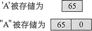 图 4 字符和字符串实际存储的内容