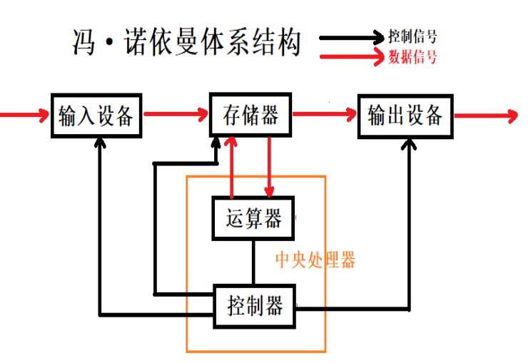 冯诺依曼计算机模型