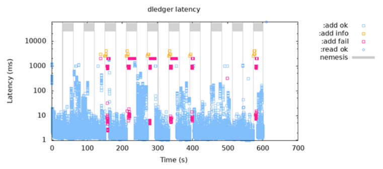 DLedger —基于 raft 协议的 commitlog 存储库