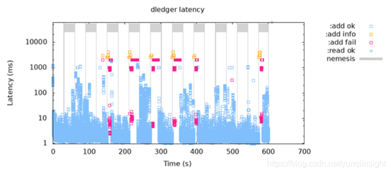 DLedger —基于 raft 协议的 commitlog 存储库