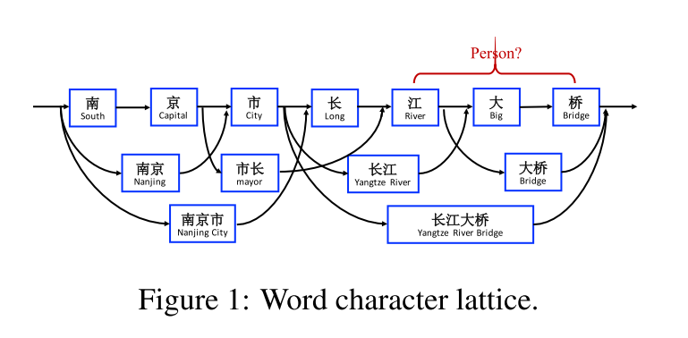 Chinese Ner Using Lattice Lstm Acl 18 阅读笔记 Cris Lee卡卡卡的博客 Csdn博客