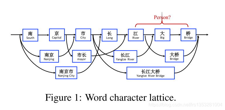 Chinese Ner Using Lattice Lstm Acl 18 阅读笔记 Cris Lee卡卡卡的博客 Csdn博客 Chinese Ner Using Lattice Lstm Acl 18 阅读笔记 Cris Lee卡卡卡的博客 Csdn博客