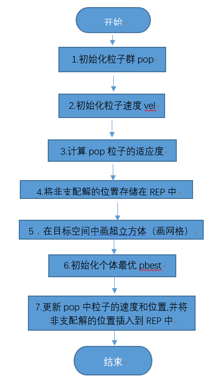 自适应网格搜索的多目标粒子群优化（MOPSO）