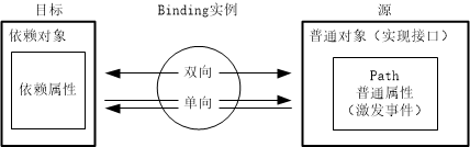 Binding模型