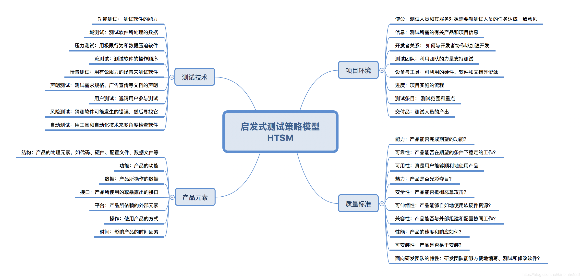 启发式测试策略模型HTSM