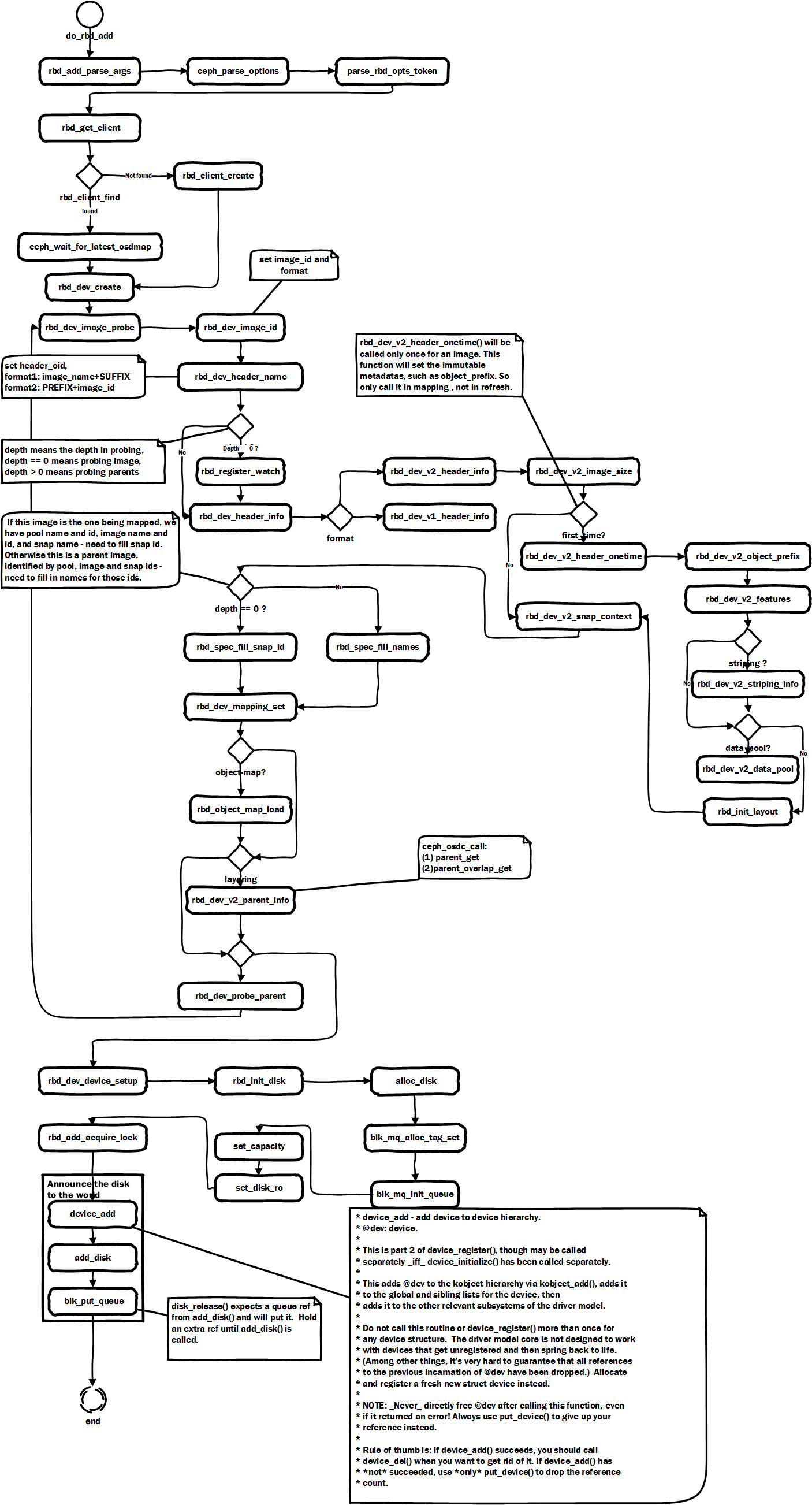 ceph kernel rbd (二)： rbd map , rbd unmap