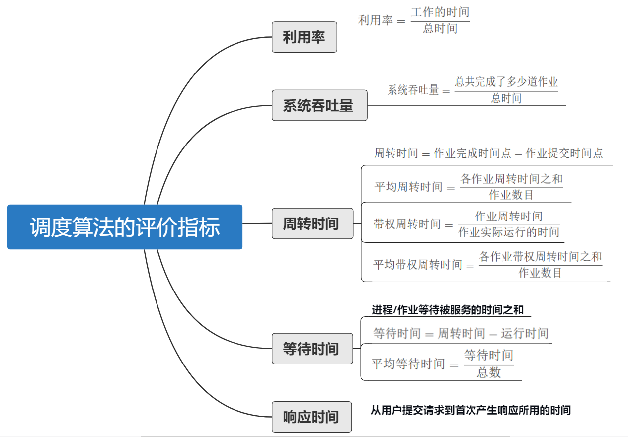 操作系统之调度算法评价指标 (十二) --- 利用率、系统吞吐量、周转时间、等待时间、响应时间...