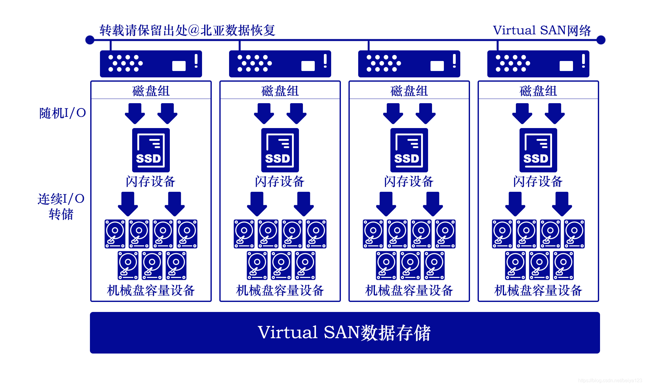 vsan数据恢复成功案例/存储结构图解