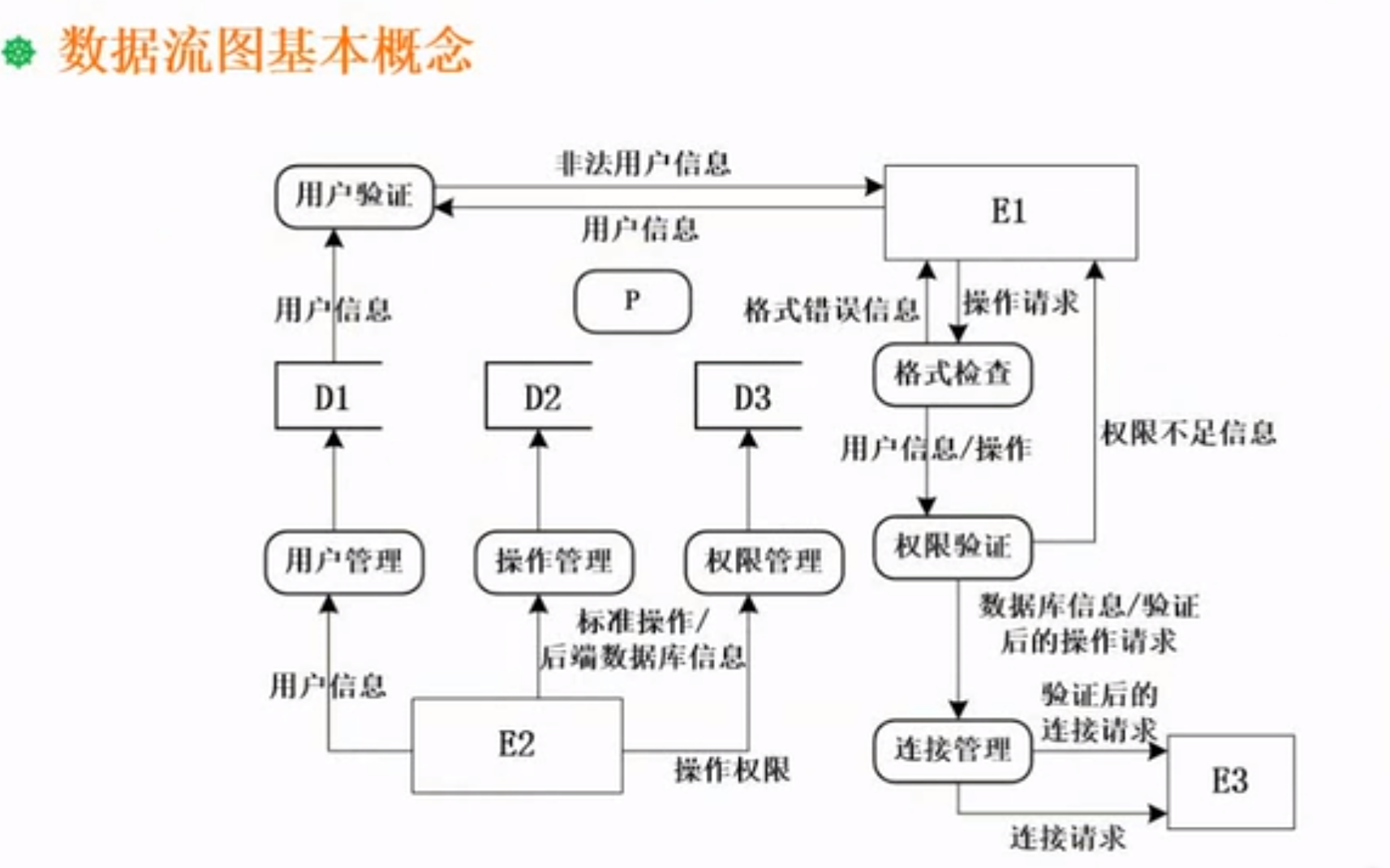 软件设计师——数据流图（DFD） [ 笔记 ]_数据流图p1什么意思-CSDN博客