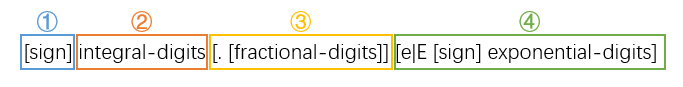 [sign] integral-digits [. [fractional-digits]] [ e|E [sign] exponential-digits]