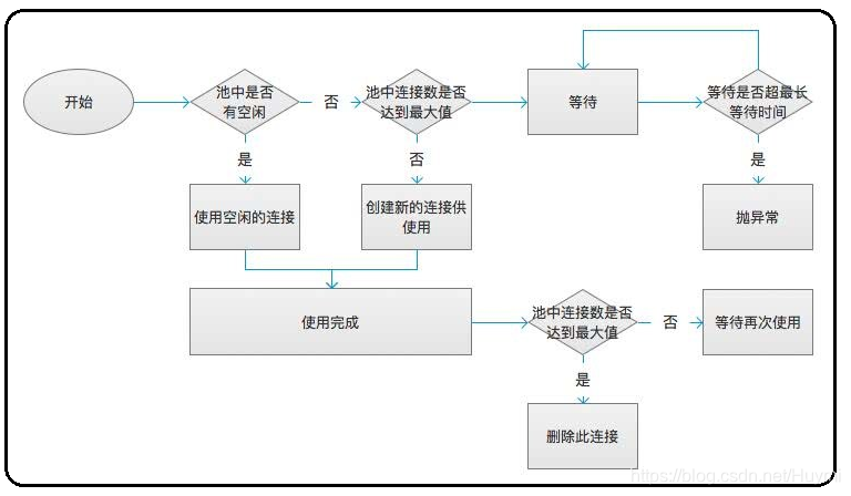 连接池连接数据库 watermark,type_ZmFuZ3poZW5naGVpdGk,shadow_10,text_aHR0cHM6Ly9ibG9nLmNzZG4ubmV0L0h1eW1p,size_16,color_FFFFFF,t_70