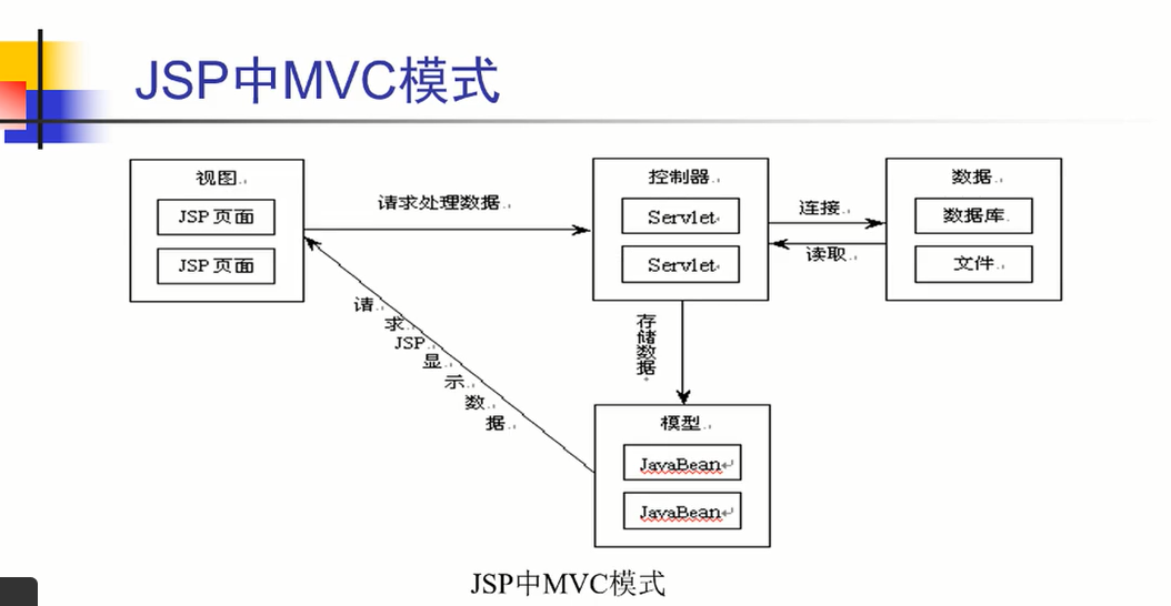 控制器在控制器中加入这两个包将所创建的javabean对象放到session中