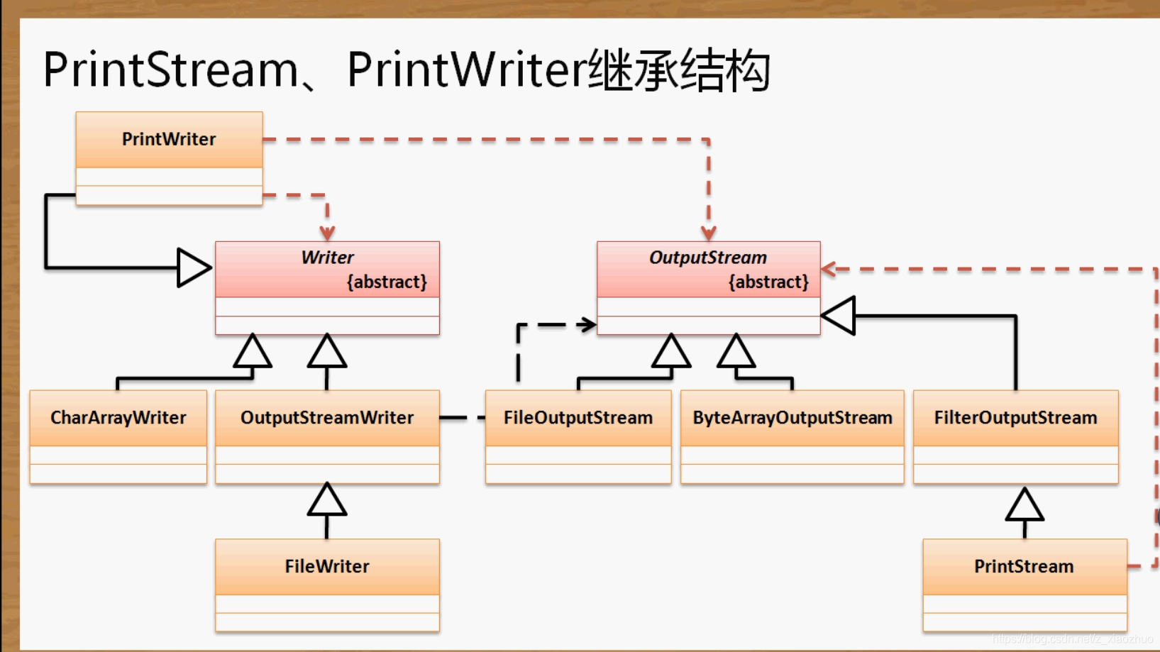 JAVA IO流_java 流打印-CSDN博客