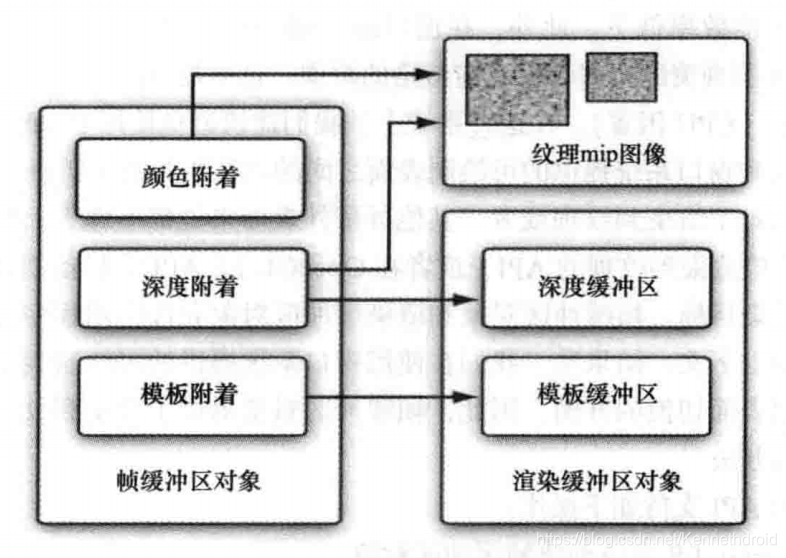 帧缓冲区对象，渲染缓冲区对象和纹理