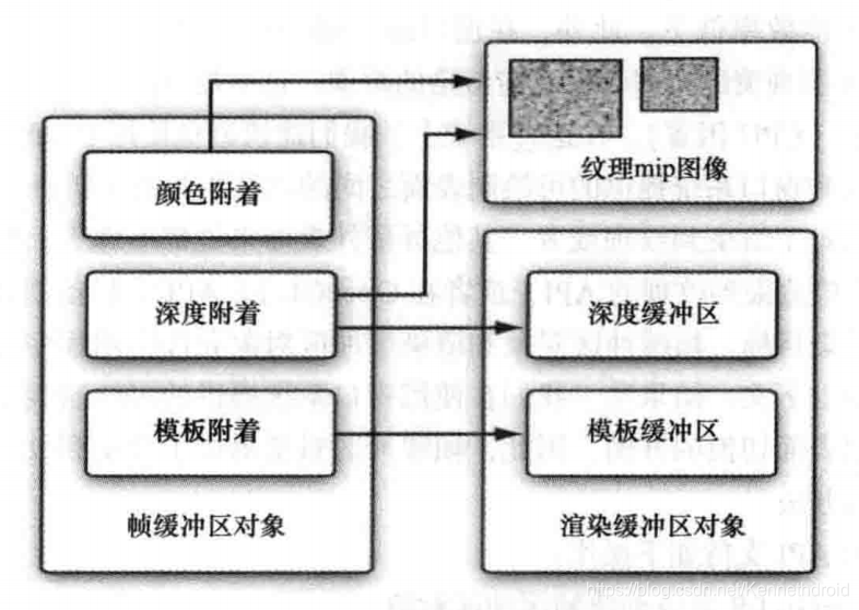 帧缓冲区对象,渲染缓冲区对象和纹理