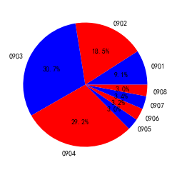 MySQL基础 （MySQL数据库思想、安装流程及企业版本的选择、MySQL卸载 、MySQL重点命令、 MySQL插入操作 、python中安装mysql数据库、MySQLClient操作数据分析）