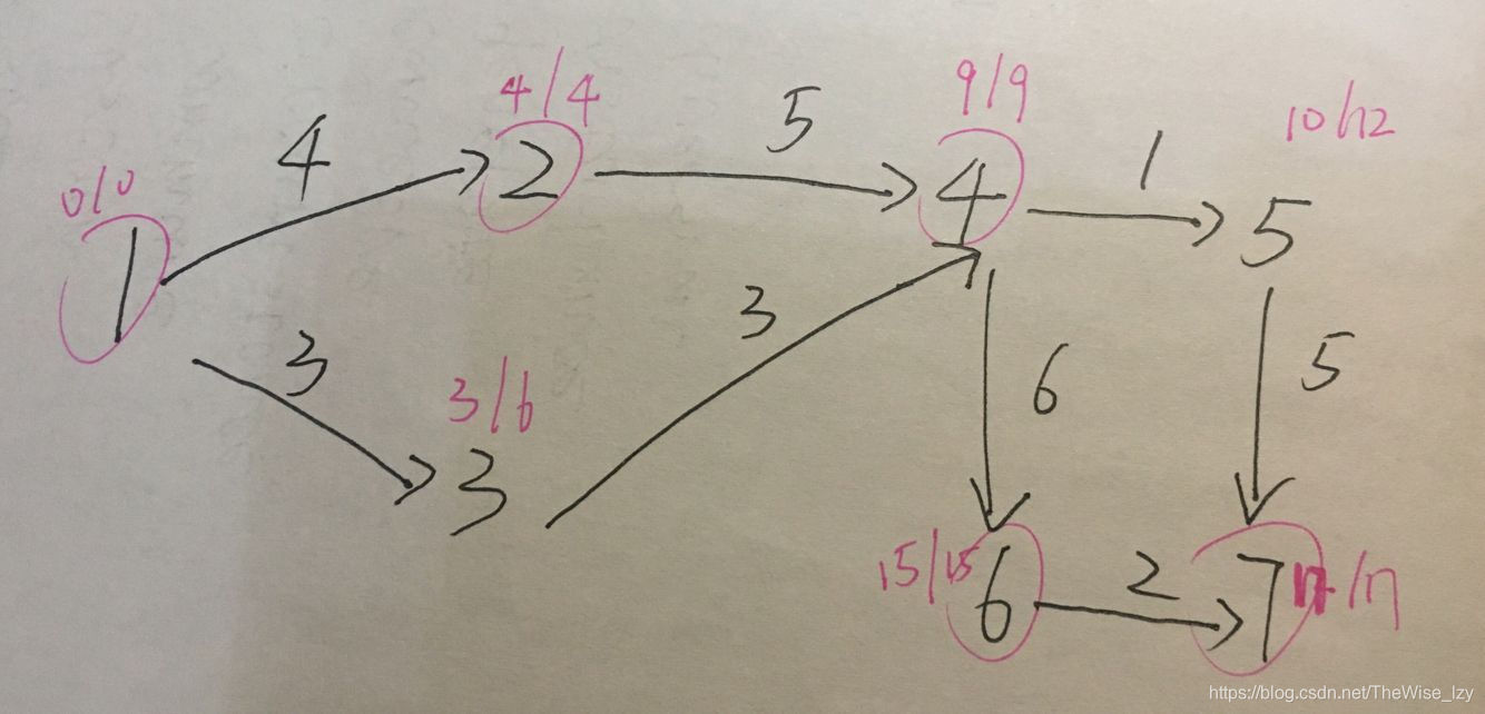 【MOOC-浙大数据结构】第八周的编程作业——最小生成树关键路径