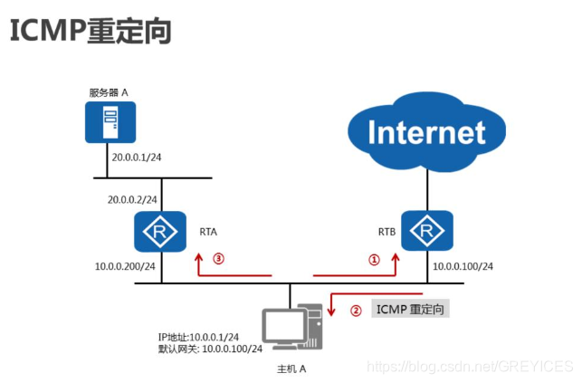 ICMP重定向