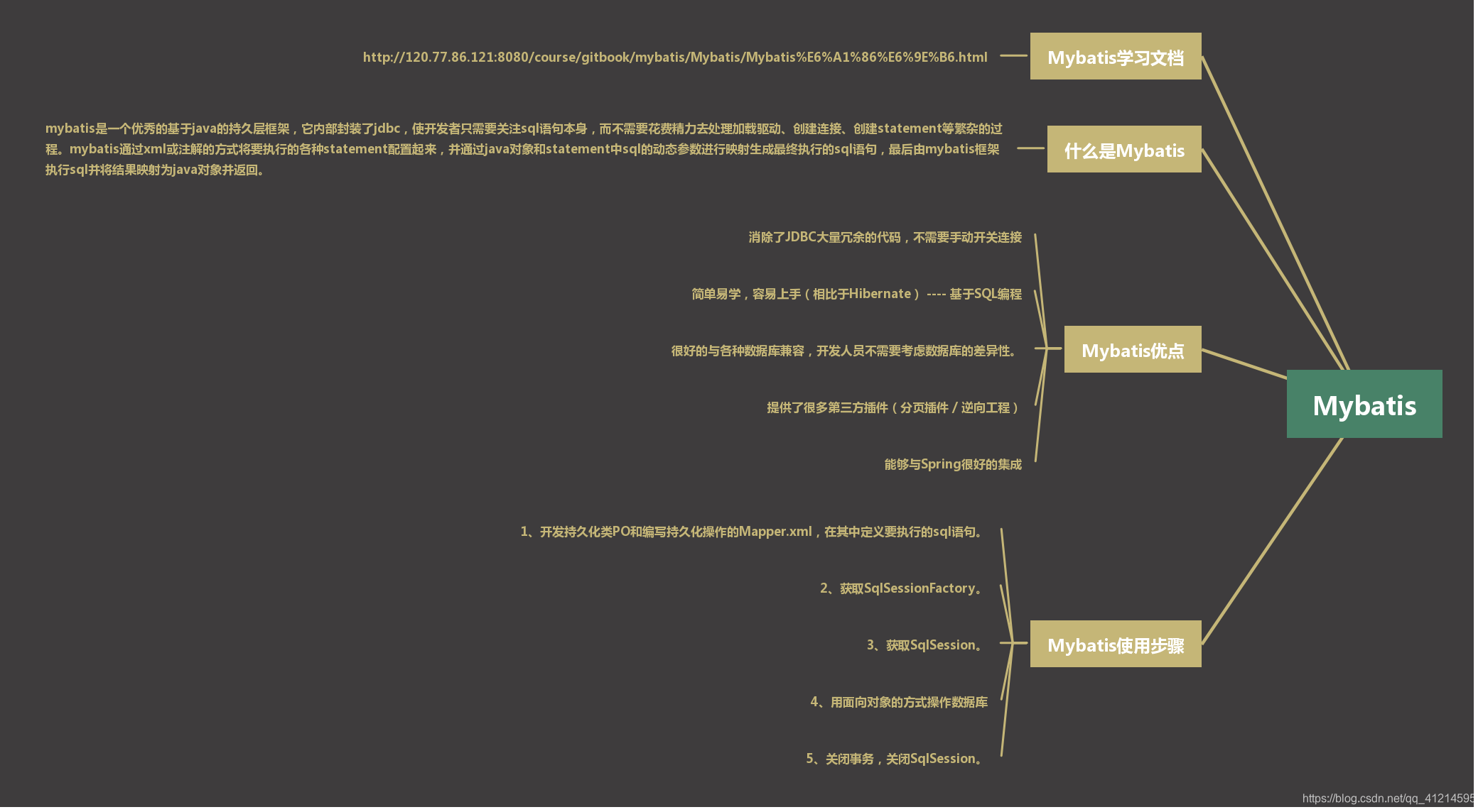 Mybatis|Spring|SpringMVC|SSM框架整合-CSDN博客