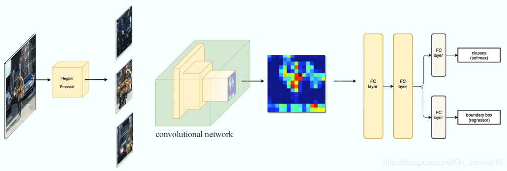 Faster-RCNN-CSDN博客