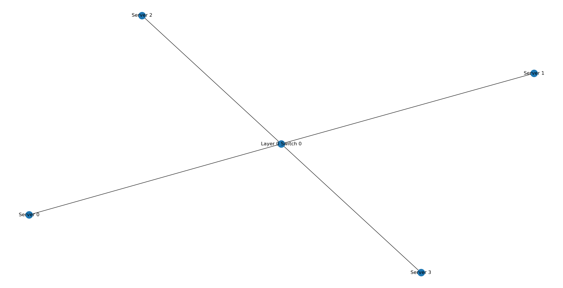 使用Python绘制数据中心网络拓扑_python graph data 拓扑可视化_一个默默努力的人的博客-CSDN博客