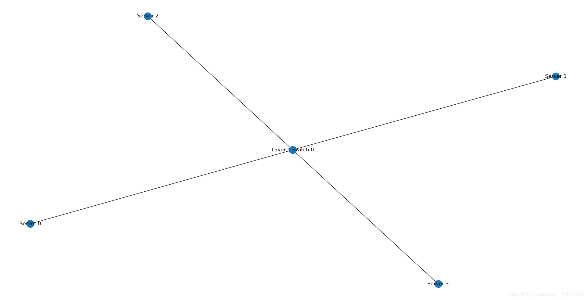 使用Python绘制数据中心网络拓扑_python graph data 拓扑可视化_一个默默努力的人的博客-CSDN博客