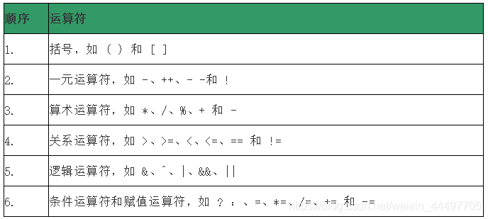 运算符优先级