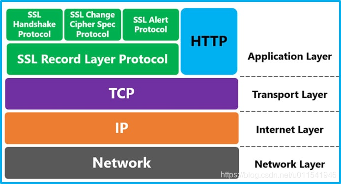 RestAssured接口自动化从入门到框架搭建-17-处理SSL和TLS协议