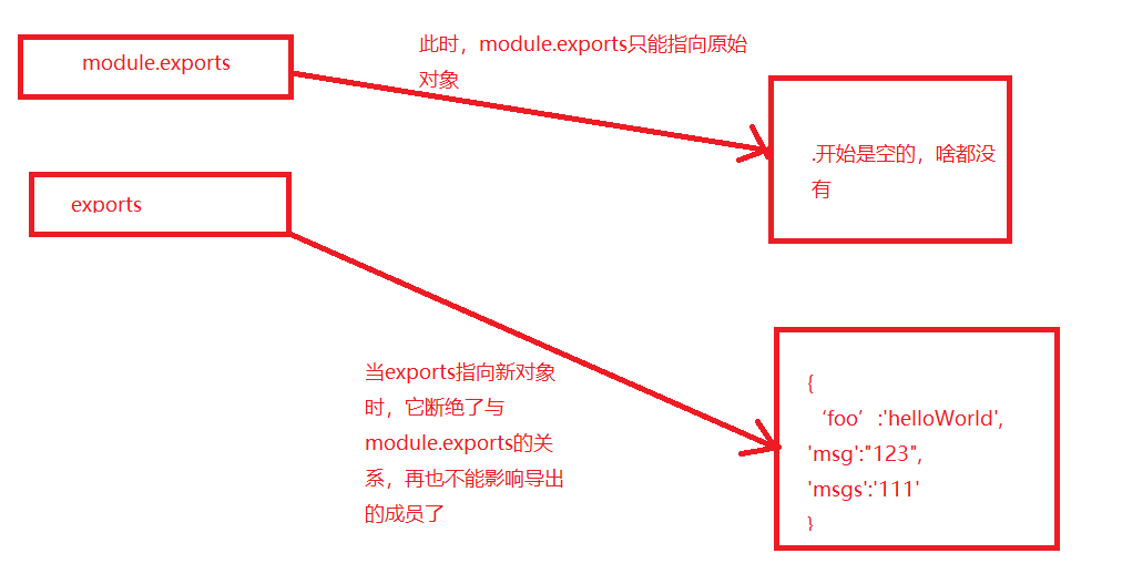 Nodejs中使用exports与module.exports进行模块导出_node.js的export-CSDN博客