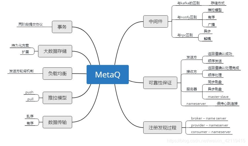 学习MetaQ思维导图