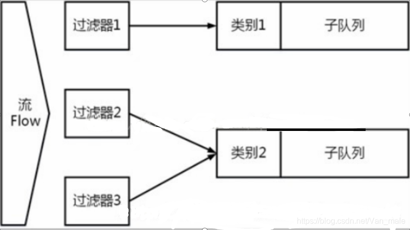 可分类别队列图解