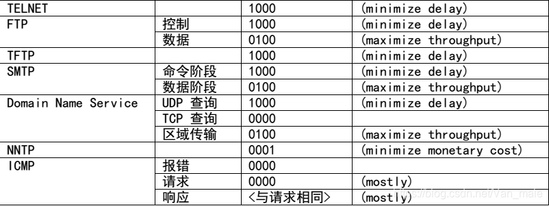 常用协议QOS