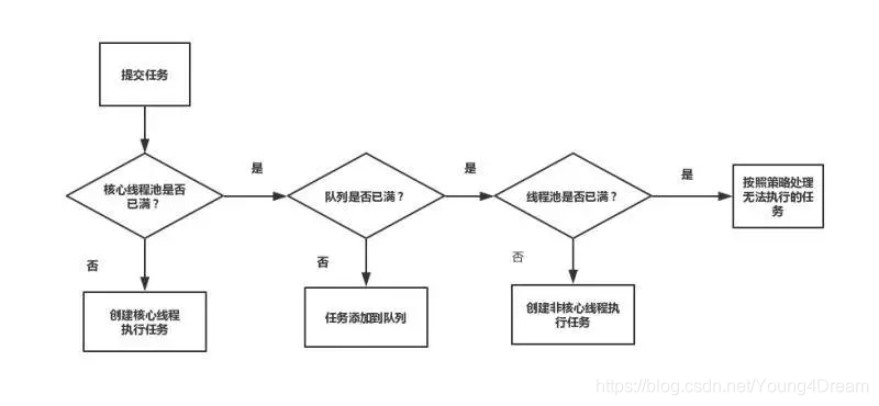 线程池执行流程图