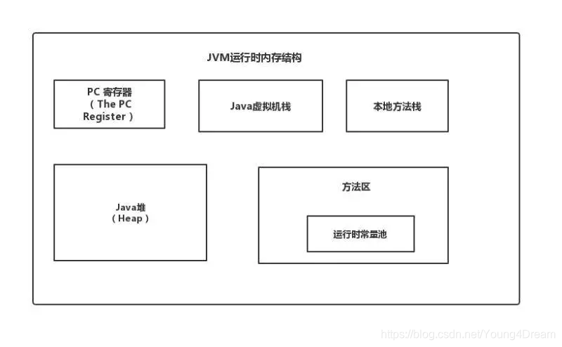 JVM运行时内存结构