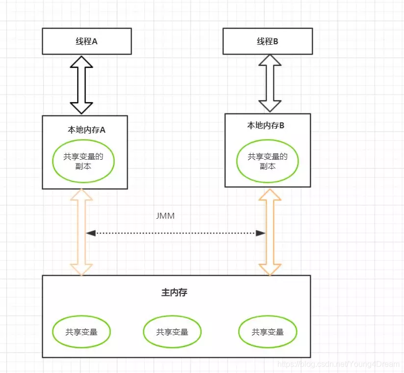 Java内存模型