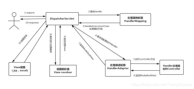 SpringMVC执行流程图