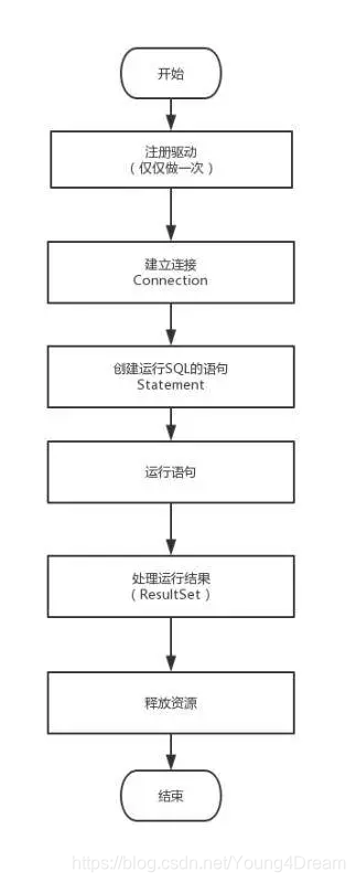 JDBC执行流程