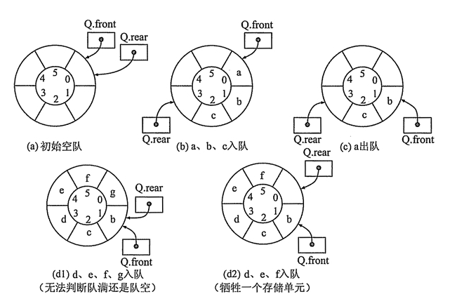 循环队列（线性）
