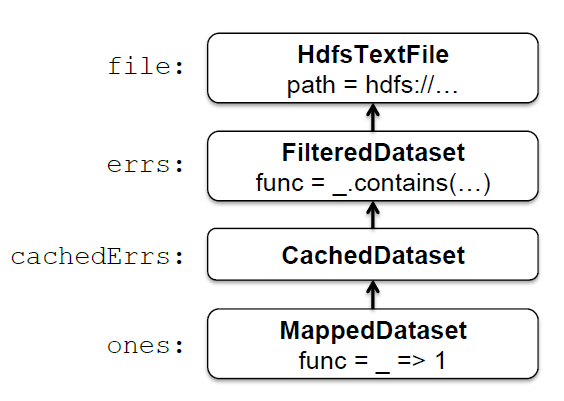 图1：第4节示例中定义的分布式数据集对象的血缘关系链