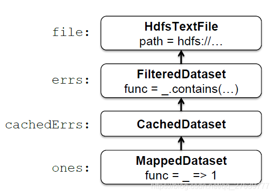 图1:第4节示例中定义的分布式数据集对象的血缘关系链