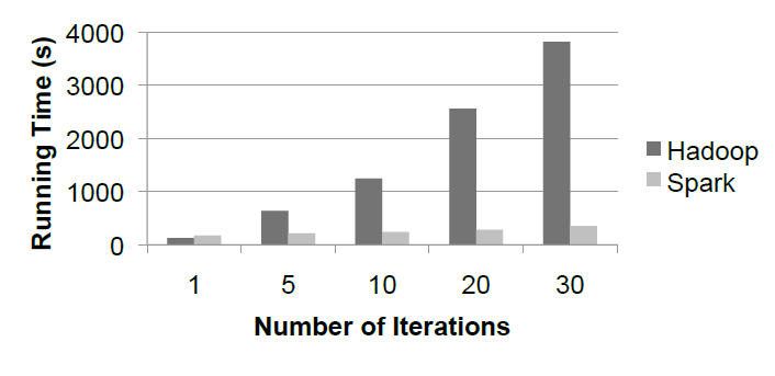 图2：Hadoop和Spark中的逻辑回归性能