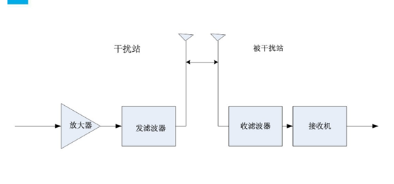 信号基站之类的干扰