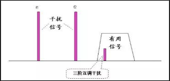 交调干扰
